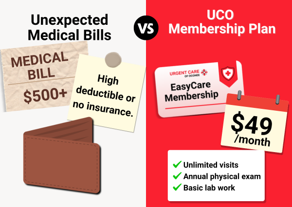 Comparison graphic showing unexpected medical bills of $500+ with high deductibles versus the UCO EasyCare Membership Plan at $49/month, which includes unlimited visits, annual physical exam, and basic lab work.