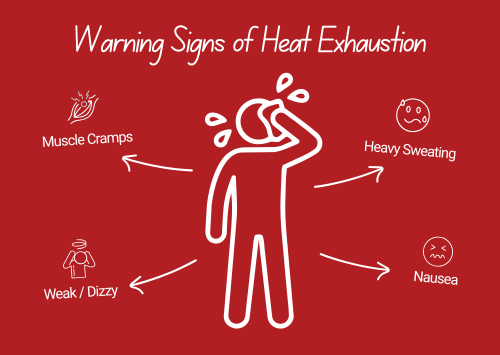 A simple infographic illustrating common warning signs of heat exhaustion, including heavy sweating, muscle cramps, nausea, and weakness or dizziness.